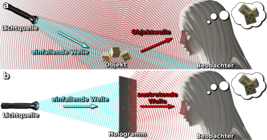 Holographischer Prozess am Beispiel von sichtbaren Licht Die Holographie imitiert die durch ein Objekt ausgesendete Objektwelle. Daher ist es dem Beobachter nicht möglich, zwischen Wiedergabe und Objekt zu unterscheiden.