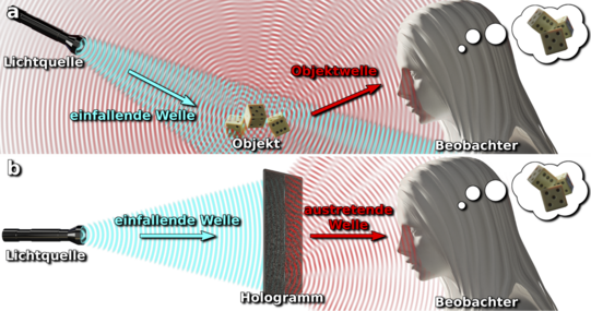 Die Holographie imitiert die durch ein Objekt ausgesendete Objektwelle. Daher ist es dem Beobachter nicht möglich, zwischen Wiedergabe und Objekt zu unterscheiden.